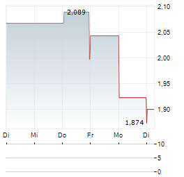 GENTERA Aktie 5-Tage-Chart
