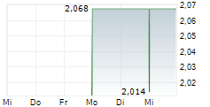 GENTERA SAB DE CV 5-Tage-Chart