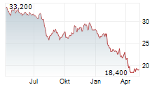 GENTEX CORPORATION Chart 1 Jahr