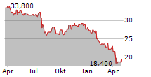 GENTEX CORPORATION Chart 1 Jahr