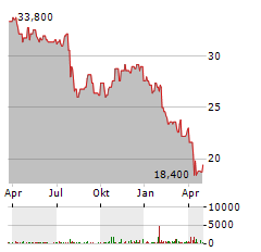 GENTEX Aktie Chart 1 Jahr