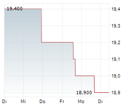 GENTEX CORPORATION Chart 1 Jahr