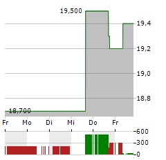 GENTEX Aktie 5-Tage-Chart