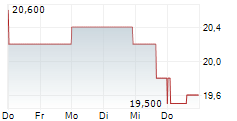 GENTEX CORPORATION 5-Tage-Chart