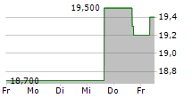 GENTEX CORPORATION 5-Tage-Chart