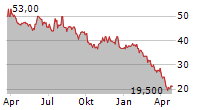 GENTHERM INC Chart 1 Jahr