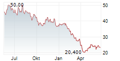 GENTHERM INC Chart 1 Jahr