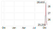 GENTHERM INC Chart 1 Jahr
