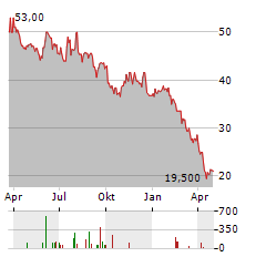 GENTHERM Aktie Chart 1 Jahr