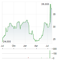 GENTHERM Aktie Chart 1 Jahr