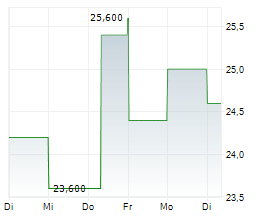 GENTHERM INC Chart 1 Jahr