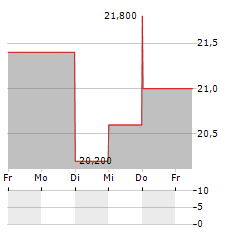 GENTHERM Aktie 5-Tage-Chart