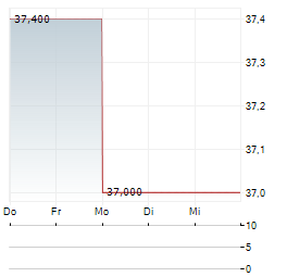 GENTHERM Aktie 5-Tage-Chart