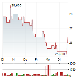 GENTHERM Aktie 5-Tage-Chart