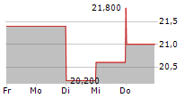 GENTHERM INC 5-Tage-Chart