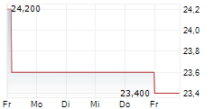 GENTHERM INC 5-Tage-Chart