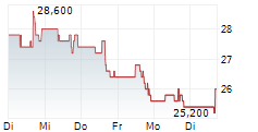 GENTHERM INC 5-Tage-Chart