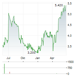 GENTIAN DIAGNOSTICS Aktie Chart 1 Jahr