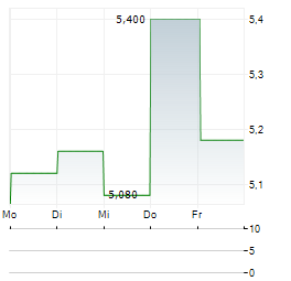 GENTIAN DIAGNOSTICS Aktie 5-Tage-Chart