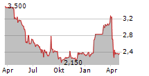 GENTILI MOSCONI SPA Chart 1 Jahr