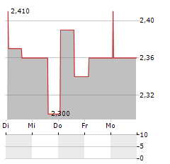 GENTILI MOSCONI Aktie 5-Tage-Chart