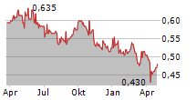 GENTING SINGAPORE LIMITED Chart 1 Jahr