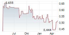 GENTING SINGAPORE LIMITED Chart 1 Jahr