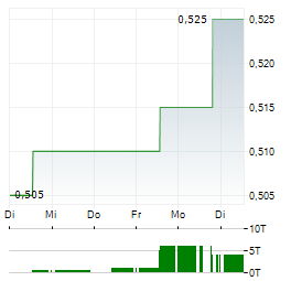 GENTING SINGAPORE Aktie 5-Tage-Chart