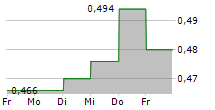 GENTING SINGAPORE LIMITED 5-Tage-Chart