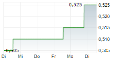 GENTING SINGAPORE LIMITED 5-Tage-Chart