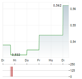 GENTOO MEDIA Aktie 5-Tage-Chart