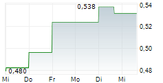 GENTOO MEDIA INC 5-Tage-Chart