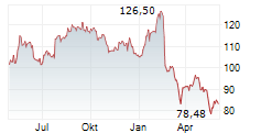 GENUINE PARTS COMPANY Chart 1 Jahr