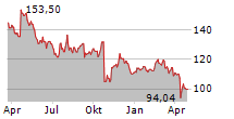 GENUINE PARTS COMPANY Chart 1 Jahr