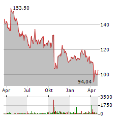 GENUINE PARTS Aktie Chart 1 Jahr