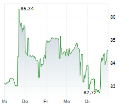 GENUINE PARTS COMPANY Chart 1 Jahr GENUINE PARTS COMPANY Chart 1 Jahr