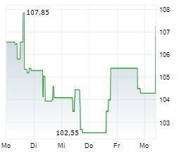 GENUINE PARTS COMPANY Chart 1 Jahr