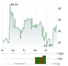 GENUINE PARTS Aktie 5-Tage-Chart
