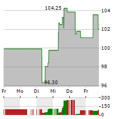 GENUINE PARTS Aktie 5-Tage-Chart