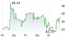 GENUINE PARTS COMPANY 5-Tage-Chart