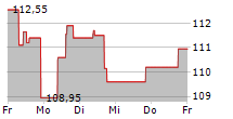 GENUINE PARTS COMPANY 5-Tage-Chart