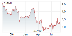 GENUIT GROUP PLC Chart 1 Jahr