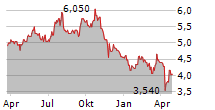 GENUIT GROUP PLC Chart 1 Jahr