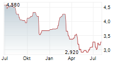 GENUIT GROUP PLC Chart 1 Jahr