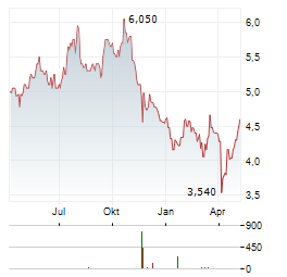 GENUIT GROUP Aktie Chart 1 Jahr