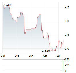 GENUIT GROUP Aktie Chart 1 Jahr