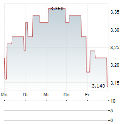 GENUIT GROUP Aktie 5-Tage-Chart