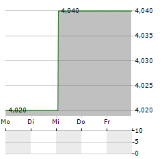 GENUIT GROUP Aktie 5-Tage-Chart