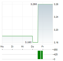 GENUIT GROUP Aktie 5-Tage-Chart