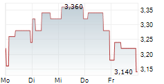 GENUIT GROUP PLC 5-Tage-Chart
